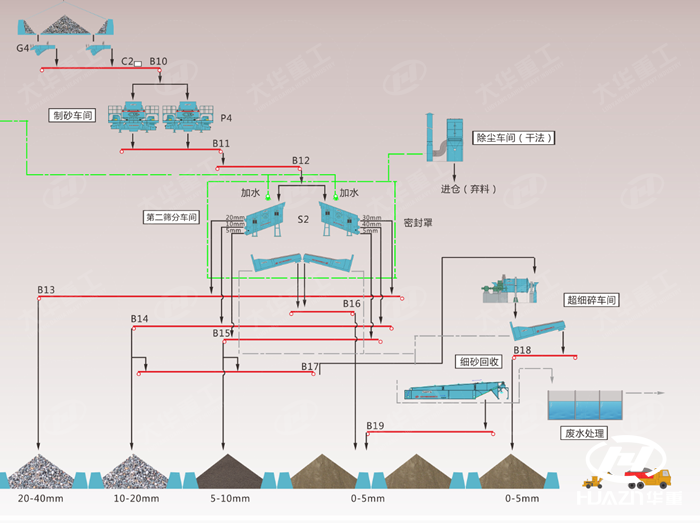 砂石骨料生產(chǎn)線洗選工藝流程