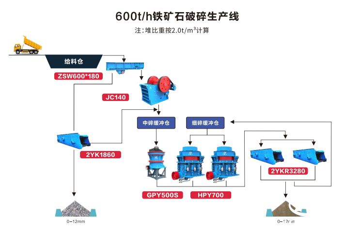 鐵礦石破碎生產(chǎn)線工藝流程